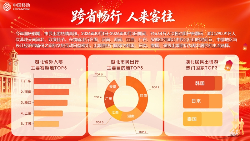 跨省畅行、人来客往，湖北假期人员流动活跃。